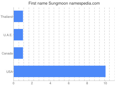Given name Sungmoon