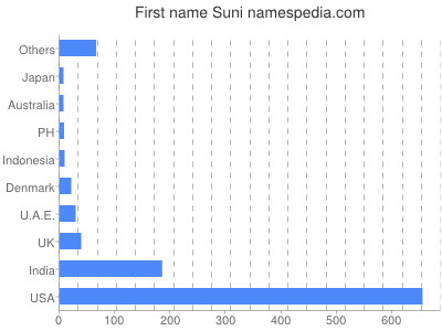 Given name Suni