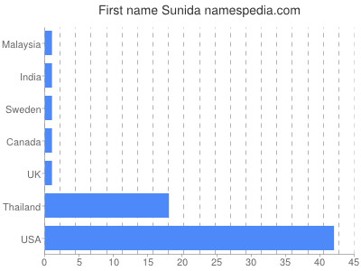 Given name Sunida