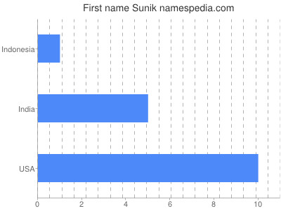 Given name Sunik