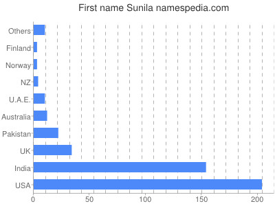 Given name Sunila