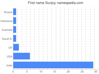 Given name Sunjoy