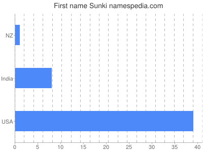 Given name Sunki