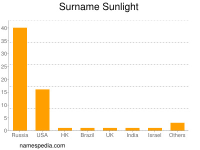 Surname Sunlight