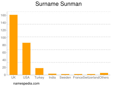 Surname Sunman