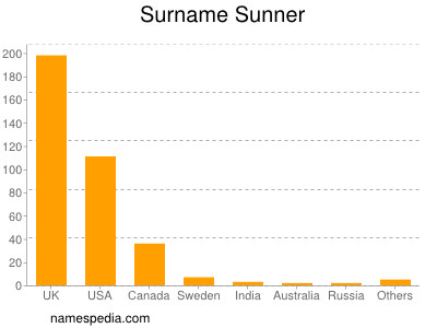 Surname Sunner