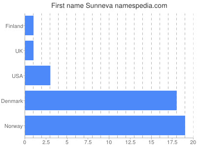 Given name Sunneva