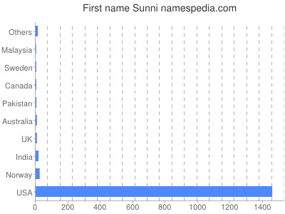 Given name Sunni