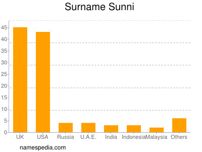 Surname Sunni