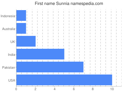 Given name Sunnia