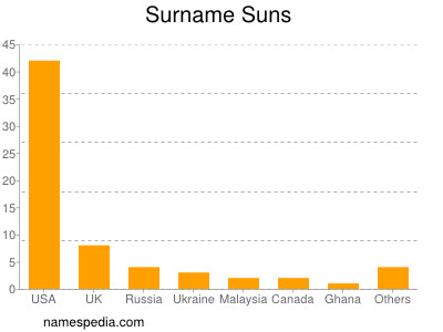 Surname Suns