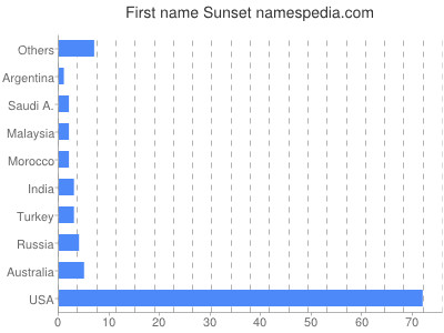 Given name Sunset