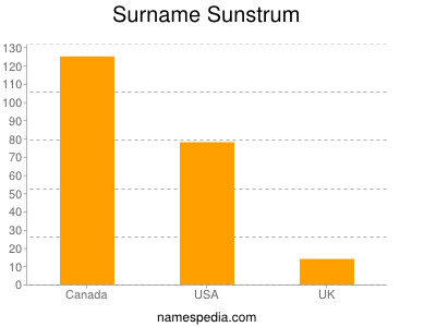 Surname Sunstrum