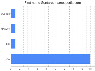 Given name Suntaree