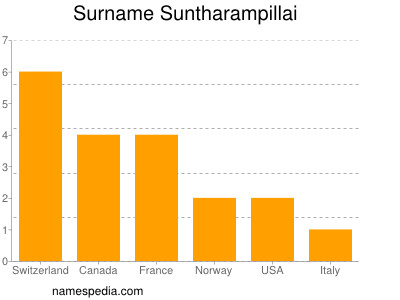 Surname Suntharampillai