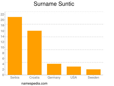 Surname Suntic