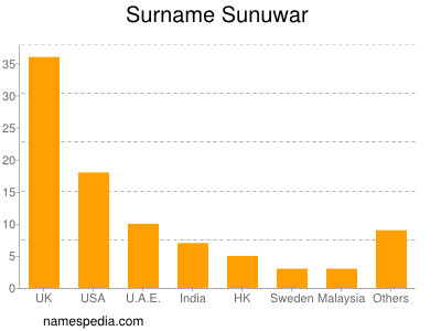 Surname Sunuwar