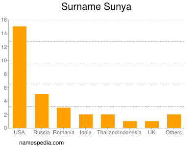 Surname Sunya