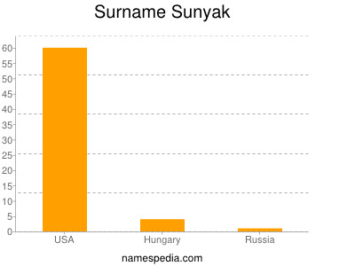 Surname Sunyak