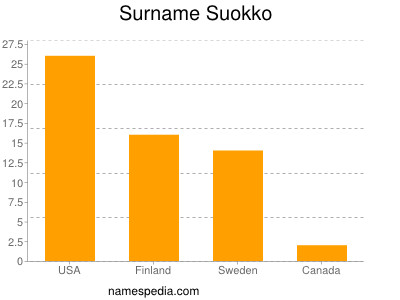 Surname Suokko