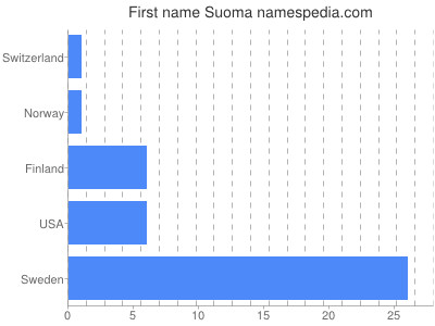 Given name Suoma