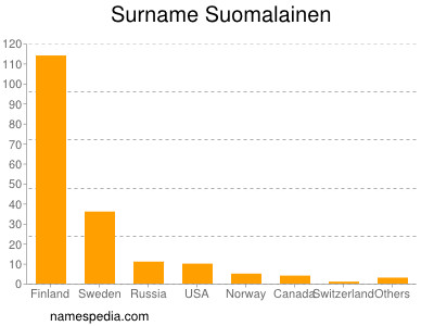 Surname Suomalainen