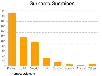 Surname Suominen