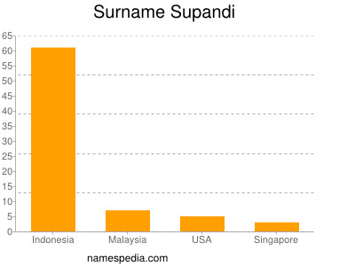 Surname Supandi