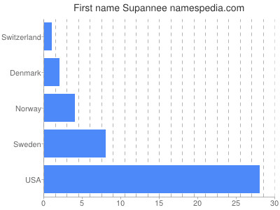 Given name Supannee