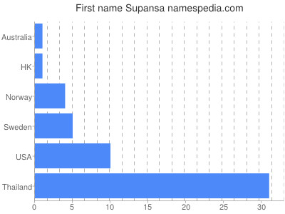Given name Supansa