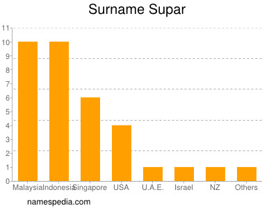 Surname Supar