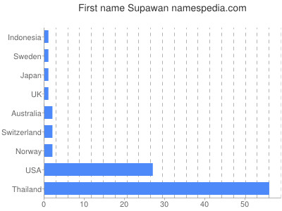 Given name Supawan