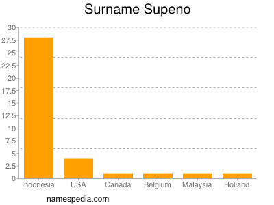 Surname Supeno