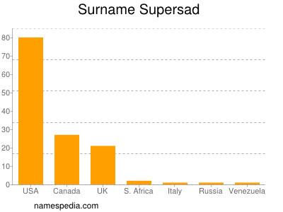 Surname Supersad