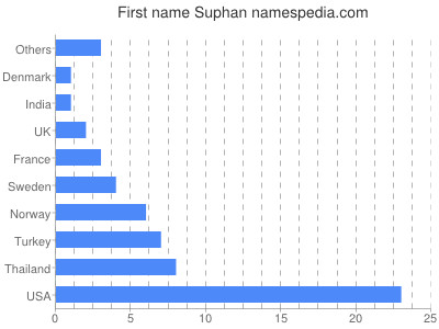 Given name Suphan