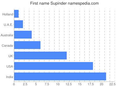 Given name Supinder
