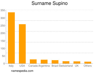 Surname Supino