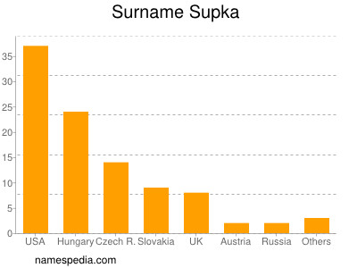 Surname Supka
