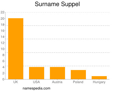 Surname Suppel