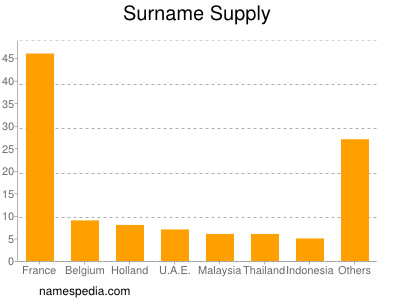 Surname Supply