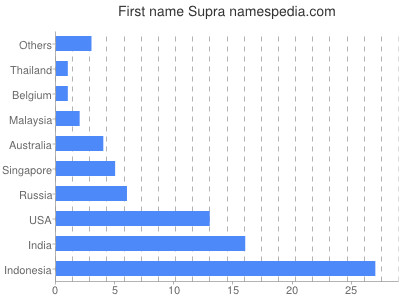 Given name Supra