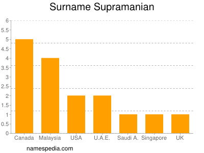 Surname Supramanian