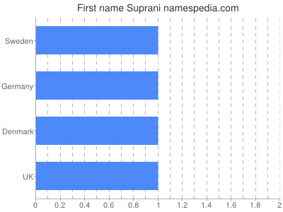 Given name Suprani