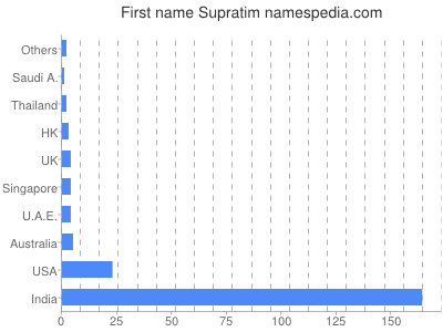 Given name Supratim