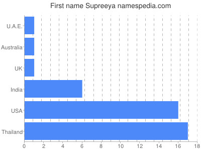 Given name Supreeya