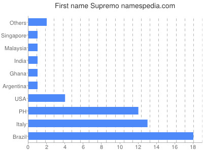 Given name Supremo