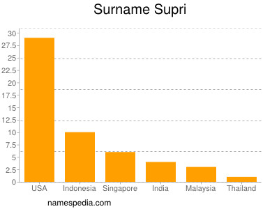 Surname Supri