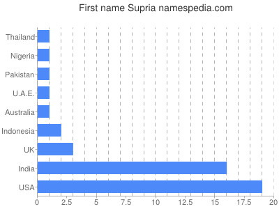 Given name Supria