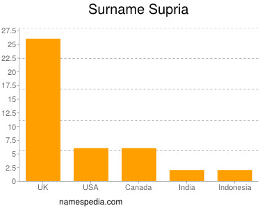 Surname Supria