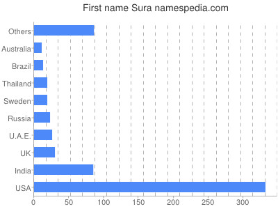 Given name Sura